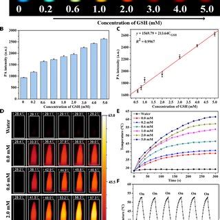 In Vitro Photothermal Effect On Normal Cells And Cancer Cells A