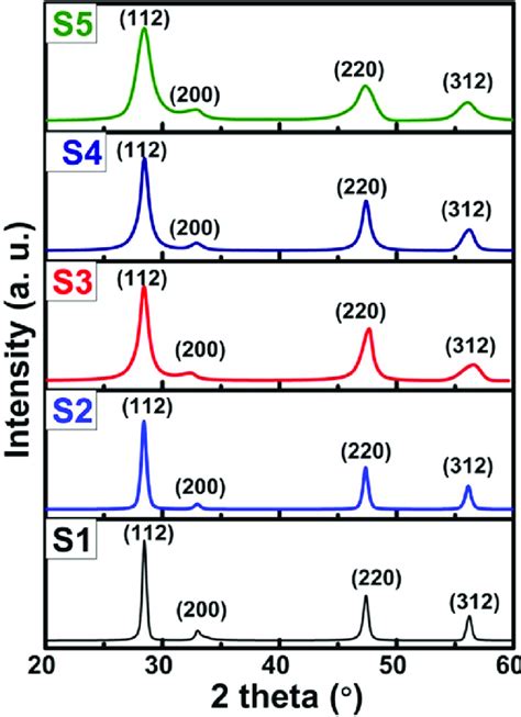 Xrd Patterns Of Czts Nanostructures S S S S And S Samples Grown