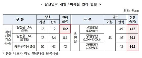 ‘23년 하반기 자동차 개별소비세 인하 종료 발전연료는 현행 유지 뉴스로