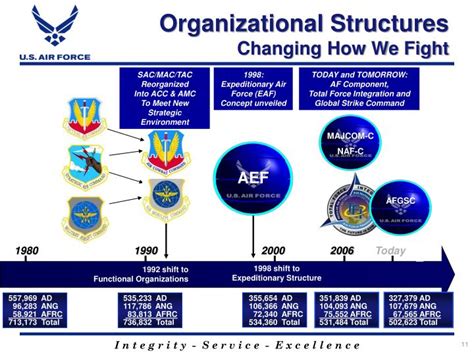 Air Force Organizational Structure Chart