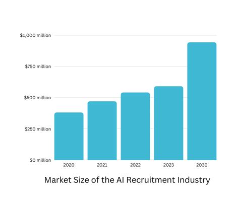 Ai Recruitment Statistics For Latest Data