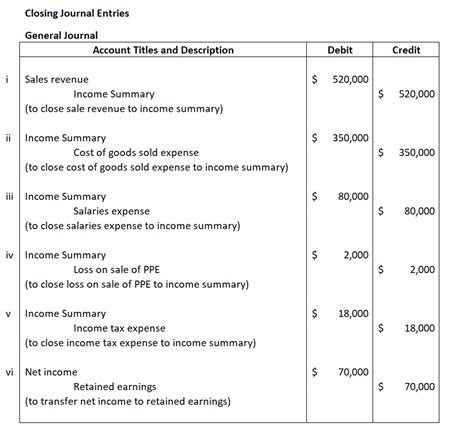 Solved Prepare The Closing Journal Entries Part Iv Closing Journal