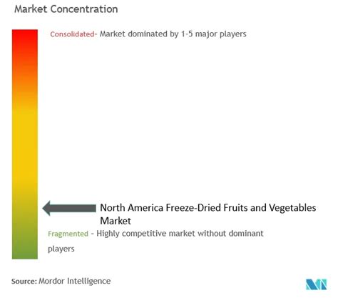 Mercado De Frutas Y Verduras Liofilizadas De Am Rica Del Norte Tama O