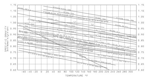 Specific Gravity Of Various Fluids Vs Temperature The Lee Company