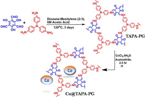 Synthesis Of Tapapg And In Situ Stabilization Of Cobalt Nanoparticles