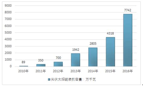 光伏太阳能市场分析报告 2018 2024年中国光伏太阳能行业发展分析及前景策略研究报告 中国产业研究报告网