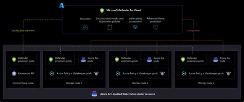 Governance Security And Compliance Baseline For Azure Arc Enabled