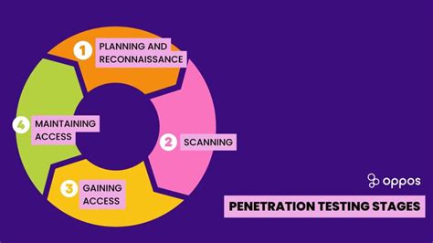 What Is Penetration Testing An In Depth Guide Oppos