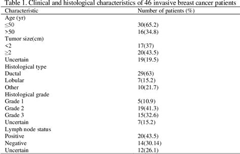 Table 1 From Evaluation Of HER2 Gene Amplification Status In