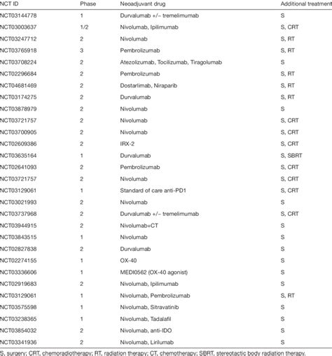 Selected Neoadjuvant Immunotherapy Trials In Head And Neck Cancer