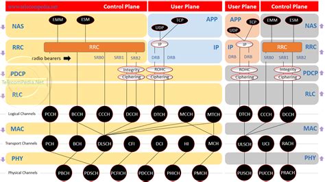 G Telecom Network Protocol Stacks My Sky