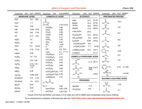 pKa Table.1