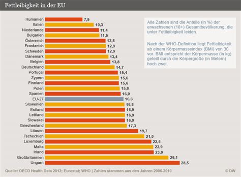 Die Eu Kämpft Gegen Übergewicht Europa Dw 18052013