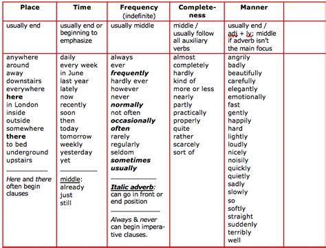 Writing Sentences With Adverbs Adverbs Of Frequency ZOHAL