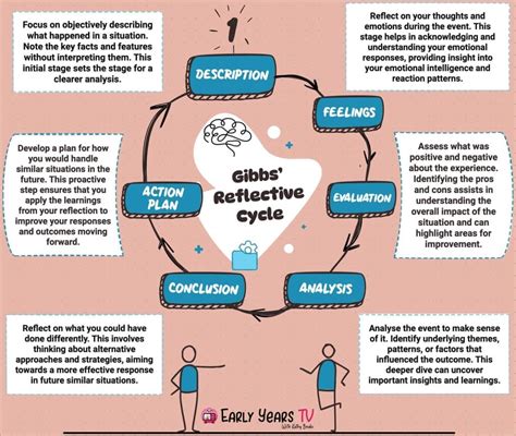 Gibbs Reflective Cycle The 6 Stages