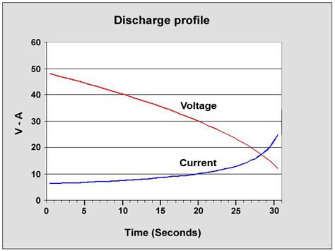 Energy Storage By The Farad Part Supercapacitors Batteries