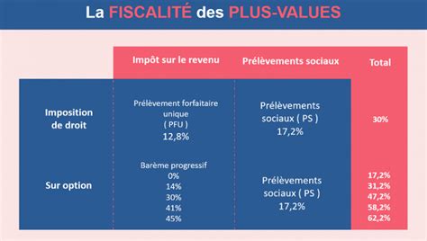 Les Plus Values En Bourse D Finition Calcul Et Fiscalit