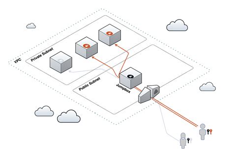 Jumpboxes: How to avoid storing SSH keys