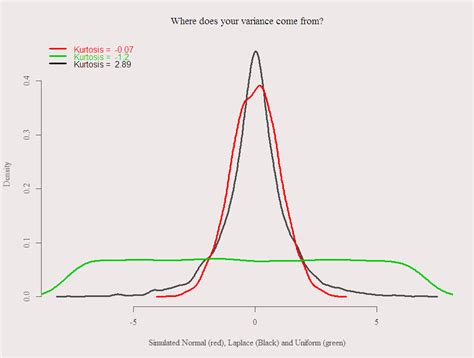 Kurtosis Interpretation