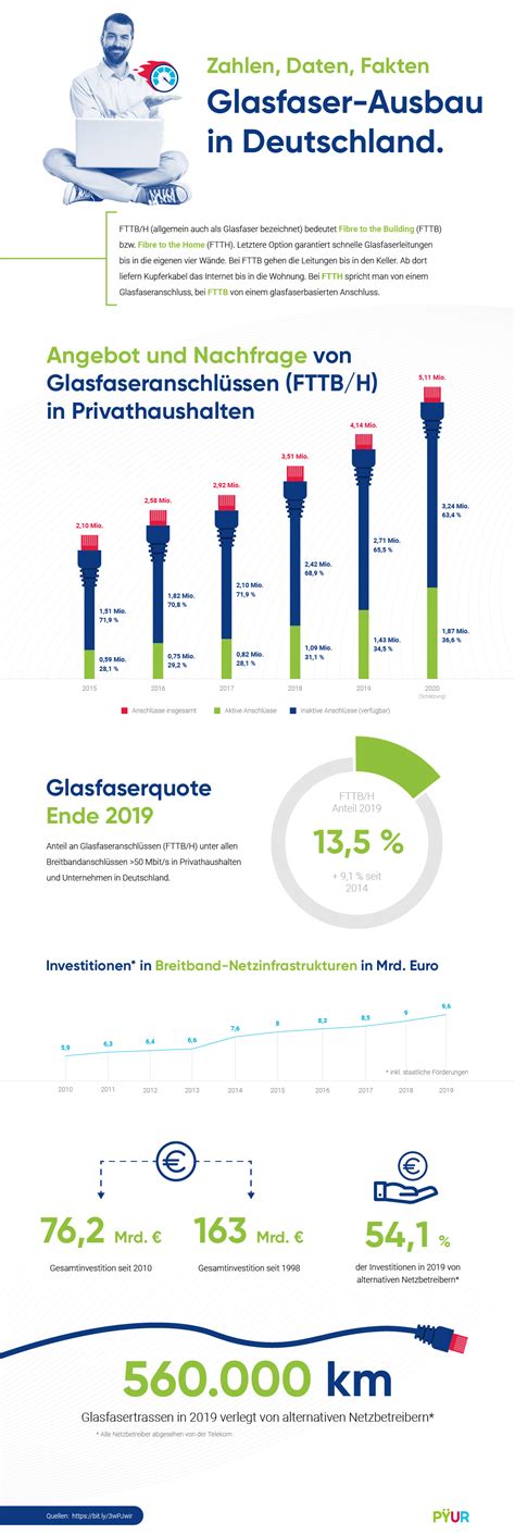 Glasfaser Ausbau In Deutschland Alle Zahlen Fakten P Ur