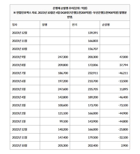 지난달 은행채 순발행 4조7천억4분기도 발행 늘린다 매일경제tv 뉴스