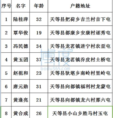 警方公布：8名广西天等籍非法滞留缅北人员名单 缅甸 博度