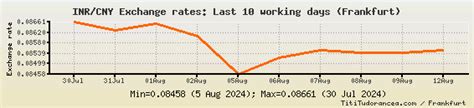 Inr To Cny Exchange Rates Indian Rupeechinese Yuan Renminbi Charts