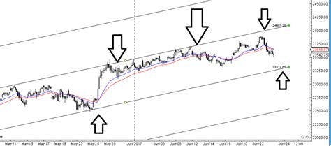 Bank Nifty Weekly Forecast For June Expiry Brameshs Technical Analysis