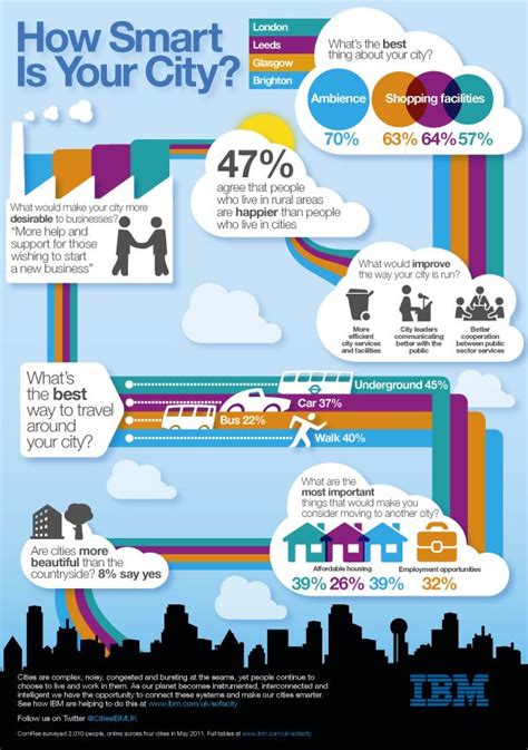 Infographic How Smart Is Your City Smart City City Eco City