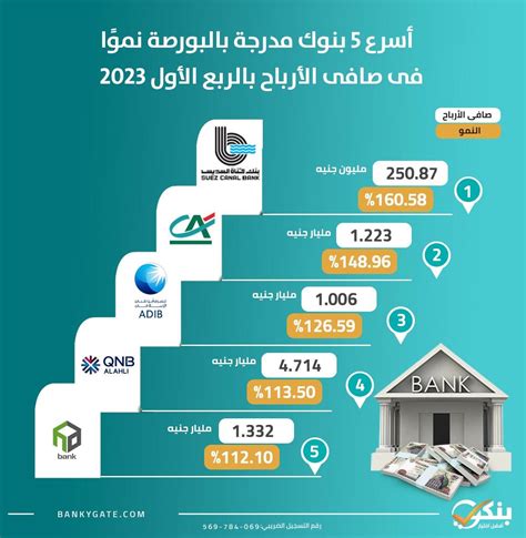 بنكي أسرع 5 بنوك مدرجة بالبورصة نمواً في صافي الأرباح بالربع الأول من