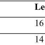 Weight Length And Width Of One Prepupa For Different Types Of Food