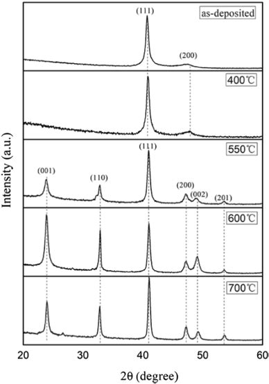 Xrd Patterns Of Fept Thin Films Download Scientific Diagram