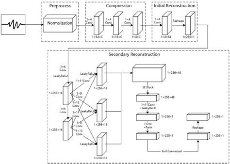 Figure From Ecg Signals Deep Compressive Sensing Framework Based On