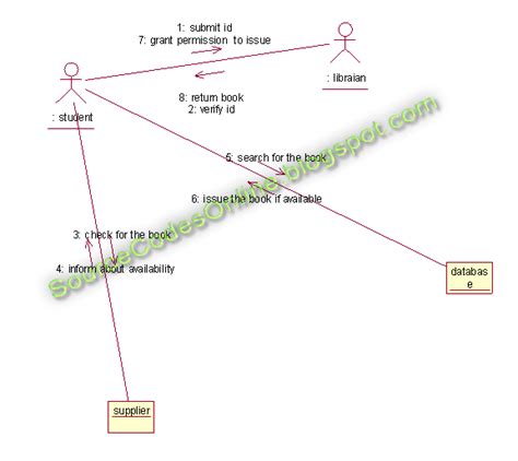 Collaboration Diagram For Quiz System Uml Diagrams For Quiz