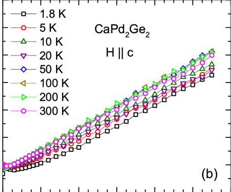 Color Online Isothermal Magnetization M Of Capd2ge2 As A Function Of Download Scientific