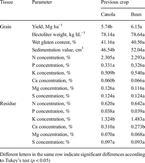 Wheat Grain Yield Grain Quality Parameters And Nutritional