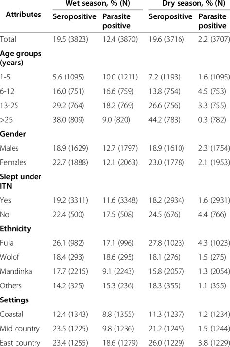 Msp Seropositivity And Plasmodium Falciparum Parasite Prevalence