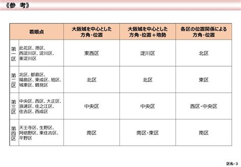 副首都・大阪にふさわしい大都市制度 （追加資料） 《特別区（素案）》 平成30年4月6日 大都市制度（特別区設置）協議会 資 料 1