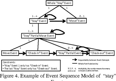 Figure 1 From Event Sequence Model For Semantic Analysis Of Time And Location In Dialogue System