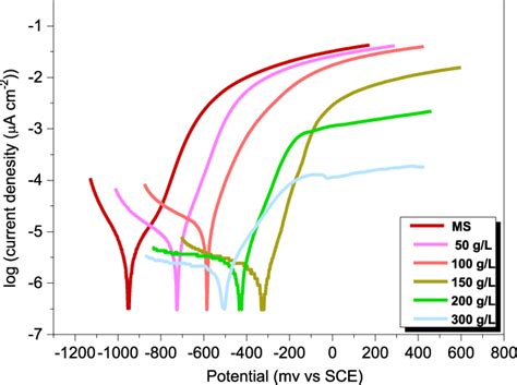 Tafel Plots Of Bare MS And Poly SF Tol BZ Coatings At Different