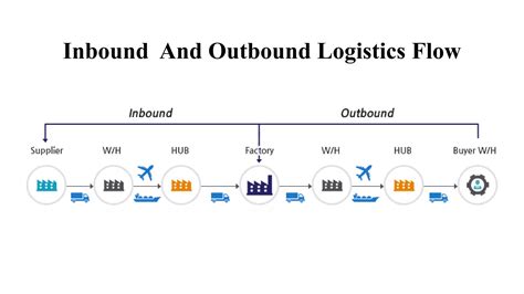 Inbound And Outbound Logistics Ppt