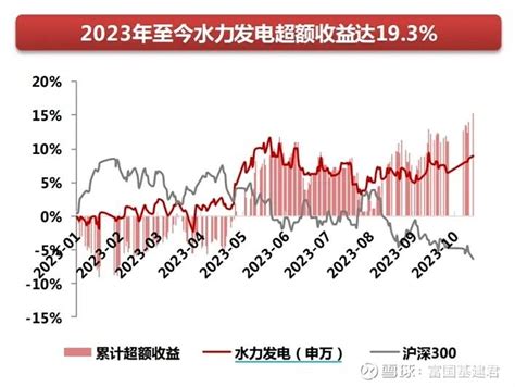 水电指数创近4个月新高，行业普遍现金流充沛、高分红 水电发电量增速有望加快 截至12月13日， 水电指数 8841432wi