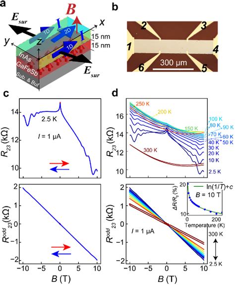 Figure From Giant Linear Non Reciprocal Charge Transport In One