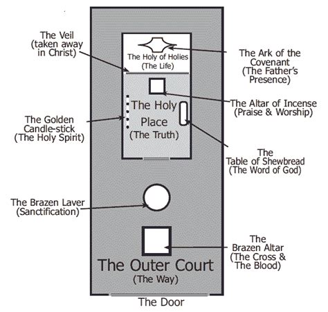 Layout Tabernacle Diagram Layout Of The Tabernacle