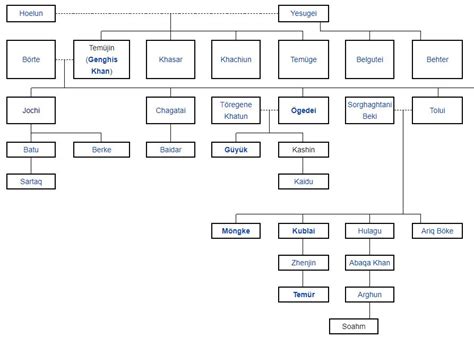 Genghis Khan Family Tree