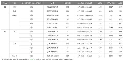 Frontiers Genetic Dissection Of Protein And Starch During Wheat Grain