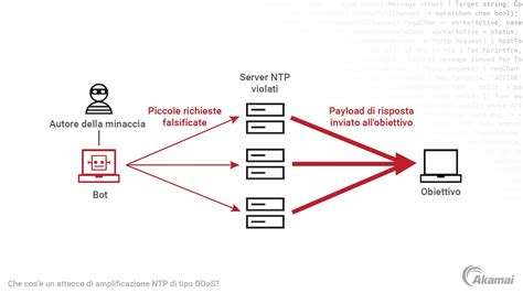 Che Cos Un Attacco Di Amplificazione Ntp Come Funzionano Gli