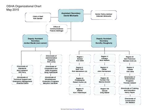 FBI Organizational Chart 3 - download Organizational Chart Template for ...