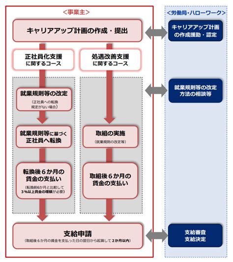 2022年度 キャリアアップ助成金（賞与・退職金制度導入コース）について アスタスク株式会社 ― 福岡・佐賀の各種広告・デザイン、web制作