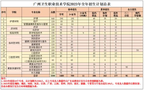 14592！广州卫生职业技术学院2023年招生计划公布 —广东站—中国教育在线